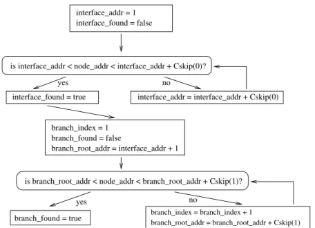 Figure 2.4: Algorithm for calculating the index of the branch to which a node is aﬃliated.