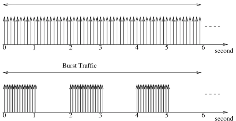 Figure 2.6: Traﬃc generation in periodic and burst modes.
