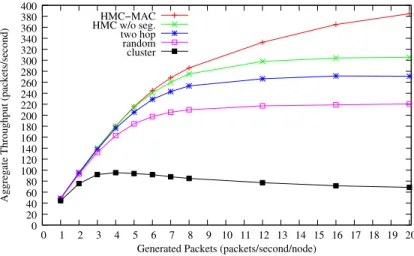 Figure 2.7: Aggregate throughput for periodic traﬃc.