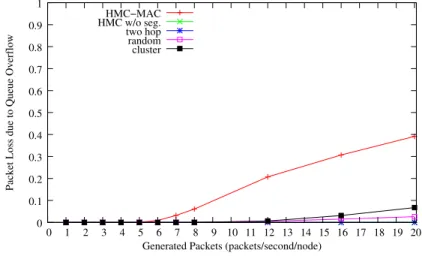 Figure 2.12: Packet loss due to queue overﬂow (periodic traﬃc).