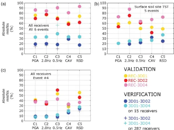 Figure II.24. Comparison of average absolute misfit values between different numerical predictions (blue circles) and between individual predictions and recordings (yellow, red and purple) for different sets of sources and real stations or receivers: (a) a