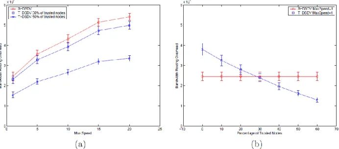 Figure 19  (a) Surcoût de bande passante vs vitesse maximale des nœuds, (b) Surcoût de bande passante  vs pourcentage de nœuds de confiance 