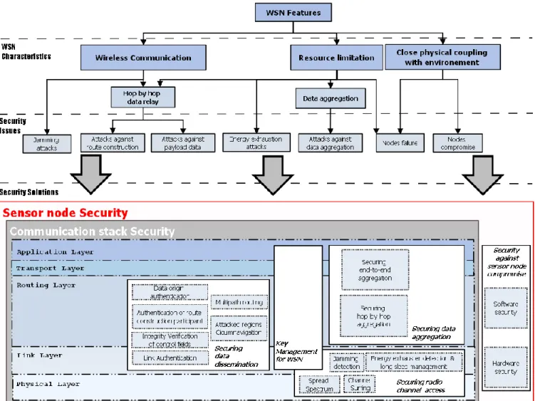 Figure 20 Les challenges de sécurité dans les réseaux de capteurs sans fil 