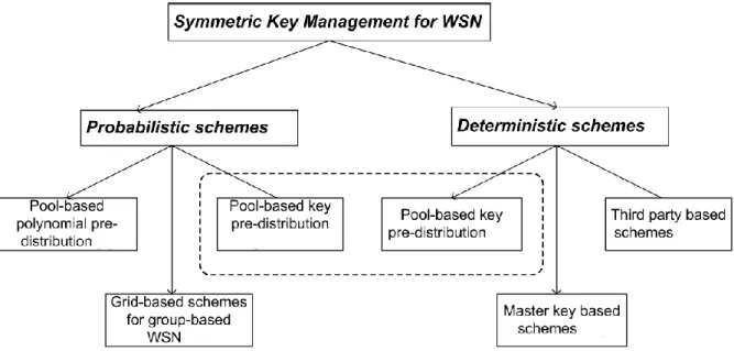 Figure 22 Classification des systèmes de gestion de clés pour les RCSF 