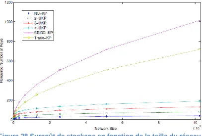 Figure 28 Surcoût de stockage en fonction de la taille du réseau 