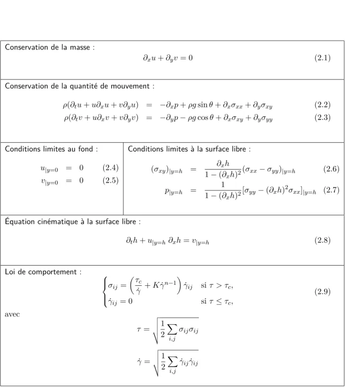 Table 2.1 Équations primitives régissant la dynamique d’un écoulement à surface libre de fluide de Herschel-Bulkley.