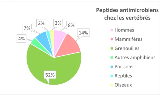 Figure  5.  Répartition  des  origines  des  peptides  antimicrobiens  chez  les  vertébrés  selon  l’Antimicrobial Peptide Database, [28]