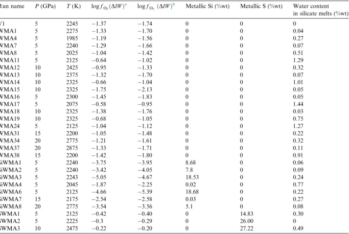 Fig. 3 shows the water concentration in the silicate phases measured using FTIR vs. the water  concen-tration estimated from the added Al ð OH Þ 3 