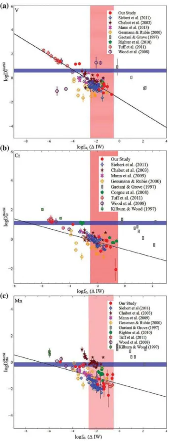 Fig. 7. (a) log D Met=Sil V vs. f O