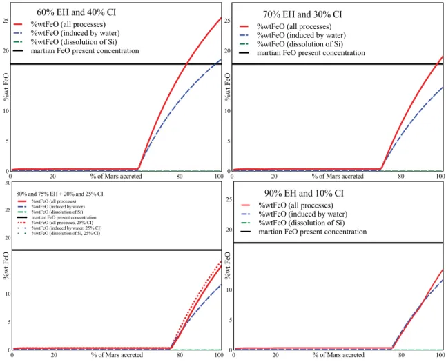 Fig. 9. Evolution of Mars’ mantle FeO content during planetary accretion, for diﬀerent mixtures of building blocks