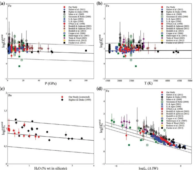 Fig. A.1. logD met=sil Fe vs. P, T, f O 2 and H 2 O content of silicate. log D met=sil Fe is corrected to a standard value of non plotted parameters