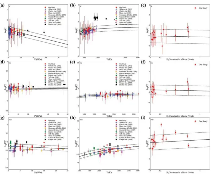 Fig. A.3. Top row: logK V d vs. P (a), T (b) and H 2 O concentration (c). Center row: log K Cr d vs