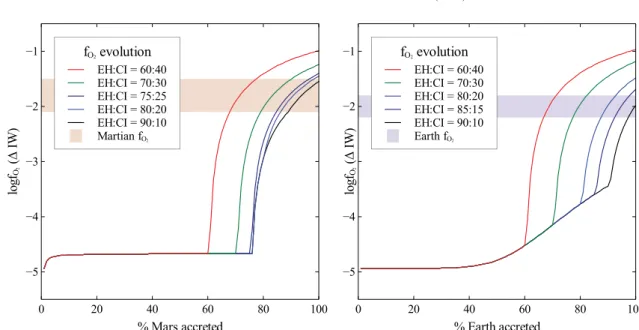 Fig. B.1. Evolution of oxygen fugacity (relative to the iron–wu¨stite buﬀer) for each model presented in Figs