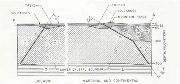 Figure 1.2.2: Generalized oceanic and continental sections with orogenic fault types after Benioff (1954)