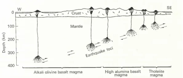 Figure 1.2.4: Sections across the circum-Pacific belt and Japan showing the depths of generation of basaltic magmas according to Kuno (1967).