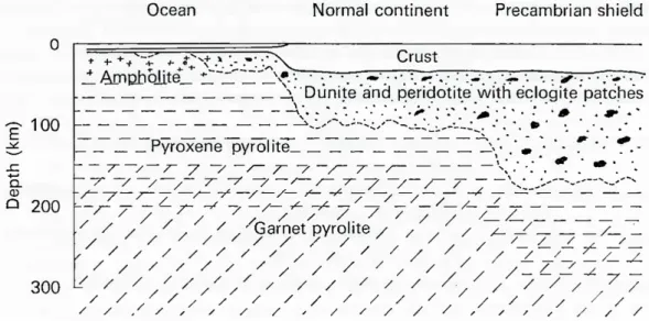 Figure 1.2.7: Petrological model of the upper mantle. Modified after a figure in Clark and Ringwood (1964), from Bott (1971).