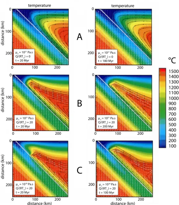 Figure 1.2.14: Plate from Kelemen et al. (2003b), temperature contours, velocity vectors (in white, scaled to subduction velocity of 60 km/Myr), and flow lines (black) for the upper left-hand corner of the model domain in Kelemen et al.