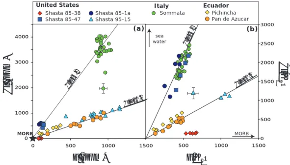 Figure 1.5.3: Figure modified from Le Voyer (2009) showing (a) Variations of Cl versus F concentration in melt inclusions from Mount Shasta, Italy and Ecuador subduction zones