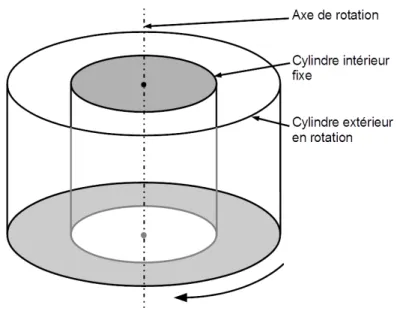 Figure II.4 – Schéma d’un rhéomètre rotatif cylindrique.