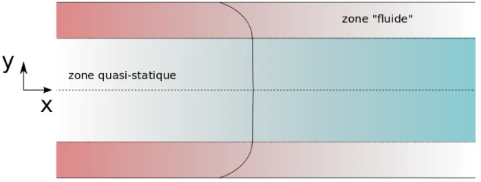 Figure III.3 – Écoulement d’un fluide de Bingham : profil de vitesse.