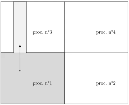 Figure IV.8 – Domaine de calcul du processeur n°1 et exemple de communication du processeur n°3 vers le n°1.