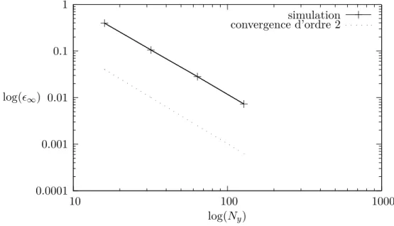 Figure IV.11 – Convergence de  ∞ en fonction de la précision spatiale N y .
