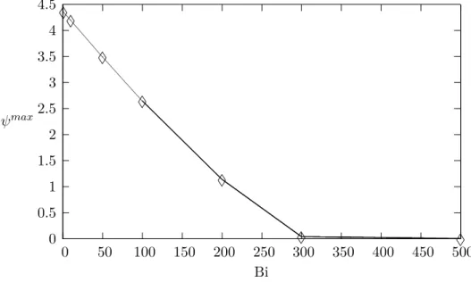 Figure IV.14 – Variation du maximum de la fonction de courant en fonction du nombre de Bingham.
