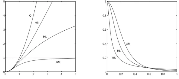 Figure 2.2 – A gauche : exemples de fonctions ϕ(u) ; ` a droite : fonctions de pond´ eration ϕ 0 2u (u) (avec un coefficient d’´ echelle arbitraire sur u [55]).