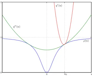 Figure 2.3 – Fonction ϕ GM et approximation locale en u 0 par q w (u) = a + bu 2 , conduisant ` a l’algorithme IRLS, et par la parabole q r (u) = a 0 + (u − b 0 ) 2 , conduisant ` a l’algorithme des r´ esidus modifi´ es, RSD