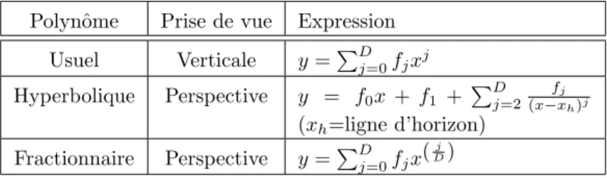 Table 3.1 – Types de polynˆ ome en fonction de l’angle de prise de vue. Tableau extrait de [63].