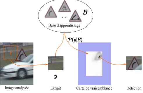Figure 3.4 – Principe de l’algorithme de d´ etection (voir texte). Les fortes valeurs de vraisem- vraisem-blance apparaissent en sombre