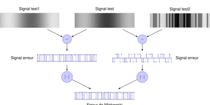 F IGURE 3.1: Illustration des limitations de l’utilisation de la métrique de Minkowski.