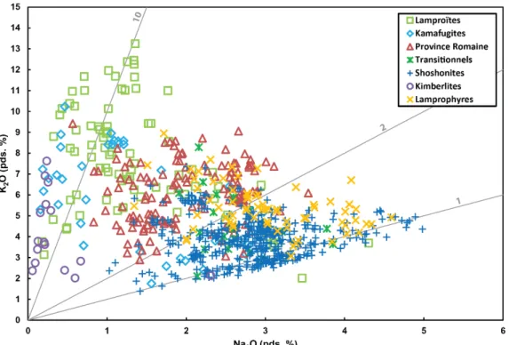 Figure I.3. Comparaison des teneurs en K 2 O et Na 2 O des différents groupes de liquides riches  en  K 2 O  étudiés