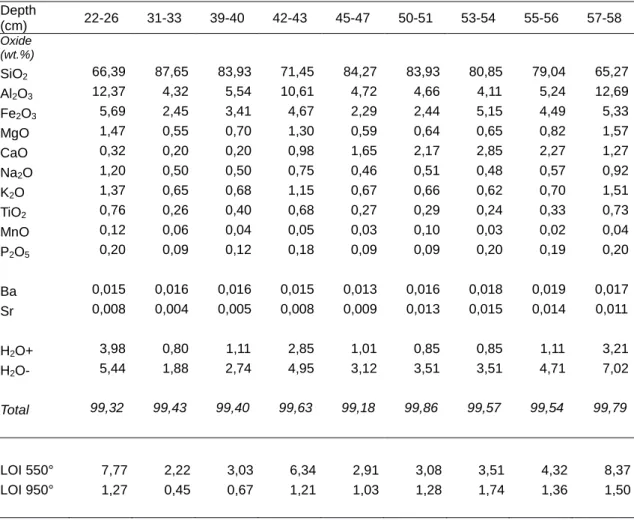 Table 2 -  Major element compositions and loss on ignition (LOI) of bulk samples from the 1755 tsunami deposits in Los  Lances (ICP-AES, Jobin-Yvon ULTIMA C, Clermont-Ferrand)