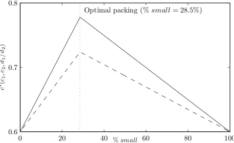 Figure 2.2. Calculated loose packing concentration of binary mixtures of small and large grains using (2.51) and c=0.6, d 1 /d 2 =0.07 (solid line) and d 1 /d 2 =0.22 (dashed line).