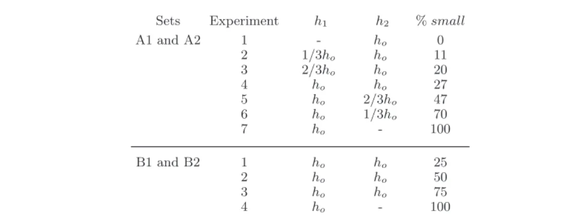 Table 3.3. Experimental set up for initial columns of experiments listed in table 3.2