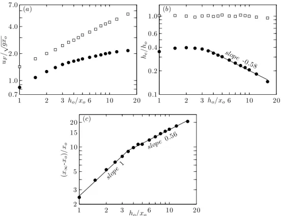Figure 5.4. Results of numerical experiments without fluid and particles collisions. (a) Dimensionless front speed u F / √ gx o and (b) ratio h e /h o , as a function of h o /x o , for both sets with ( • ) and without (  ) Coulomb friction