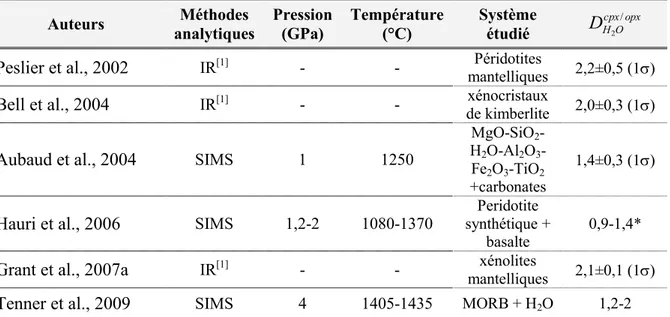 Tableau  I-4. Récapitulatif  des  valeurs  de  partage  de  l’eau  entre  clinopyroxène  et  orthopyroxène  présentées dans la littérature