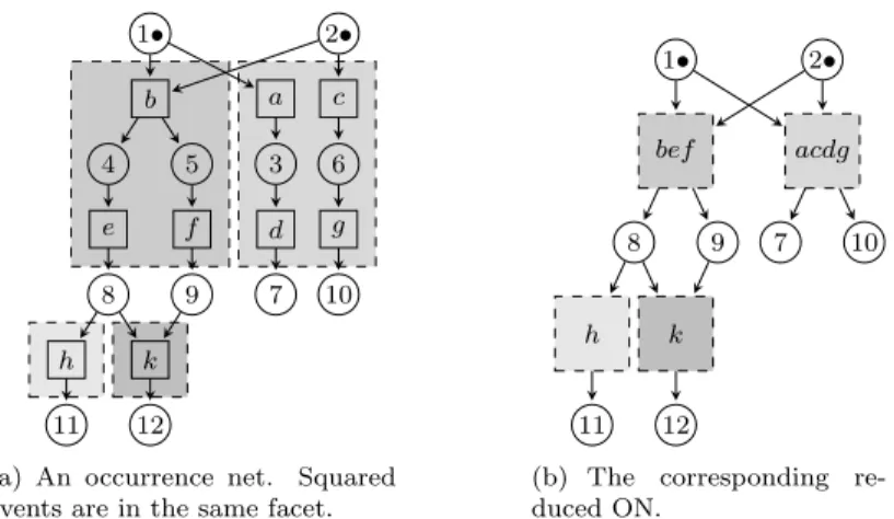 Figure 3.2: An ON and its reduction through the facet abstraction.