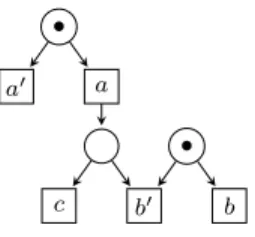 Figure 3.3: An occurrence net where the maximal semantics induces a non- non-binary dependency: if a and b occur, then c also occurs.