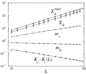 Figure 7 : Finite-Size Scaling of the maximum of the bulk susceptibility χ max b , susceptibility χ b at T c , excess magnetisation m s at the surface, bulk magnetisation m b and shift of critical coupling | K − K c | for the eight-state Random-Bond Potts 
