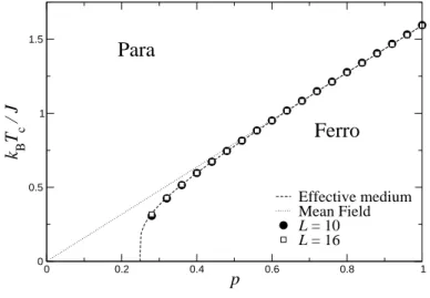 Figure 8 : Transition temperature of the bond-diluted three-dimensional four- four-state Potts model as a function of the bond concentration p