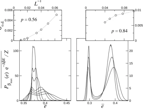 Figure 9 : Probability distribution of the energy of the tree-dimensional bond- bond-diluted four-state Potts model at two concentrations (p = 0.56 on the left and p = 0.84 on the right)