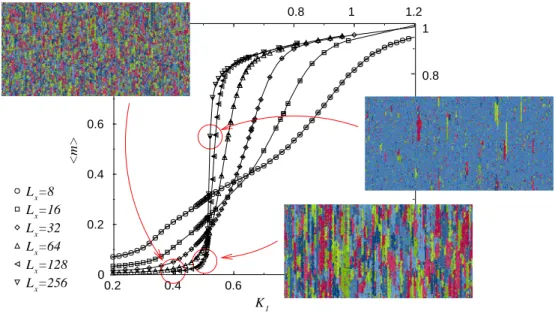Figure 11 : Magnetisation versus the exchange coupling K 1 for the aperiodic sequence Thue-Morse