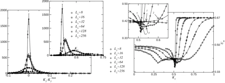 Figure 12 : On the left, magnetic susceptibility versus the exchange coupling K 1 for the aperiodic sequence Thue-Morse