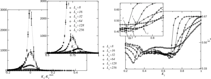 Figure 14 : On the left, magnetic susceptibility versus the exchange coupling K 1 for the aperiodic sequence Paper-Folding