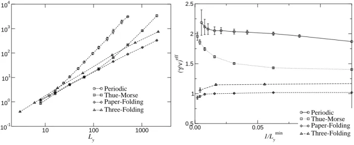 Figure 15 : On the left, magnetic susceptibility at the transition temperature versus the lattice size L y for different aperiodic sequences
