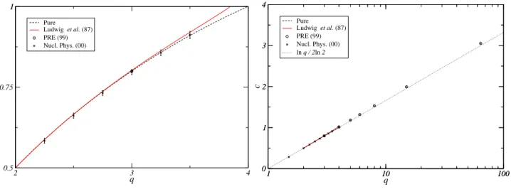 Figure 17 : Central charge c of the random Potts model. The dashed curve corresponds to the pure model