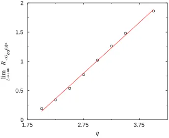 Figure 21 : Square width R C of the average spin-spin correlation function of the random Potts model versus the number of states q.