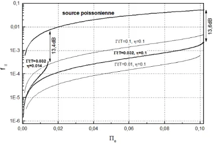 Figure 2.2: Calcul de f il en fonction de Π e pour une source à photons uniques (avec η = 0, 1 et η = 0, 014 ) ainsi que pour une source atténuée.